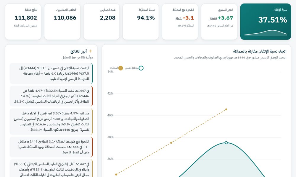 تحليل نتائج نافس — منطقة عسير