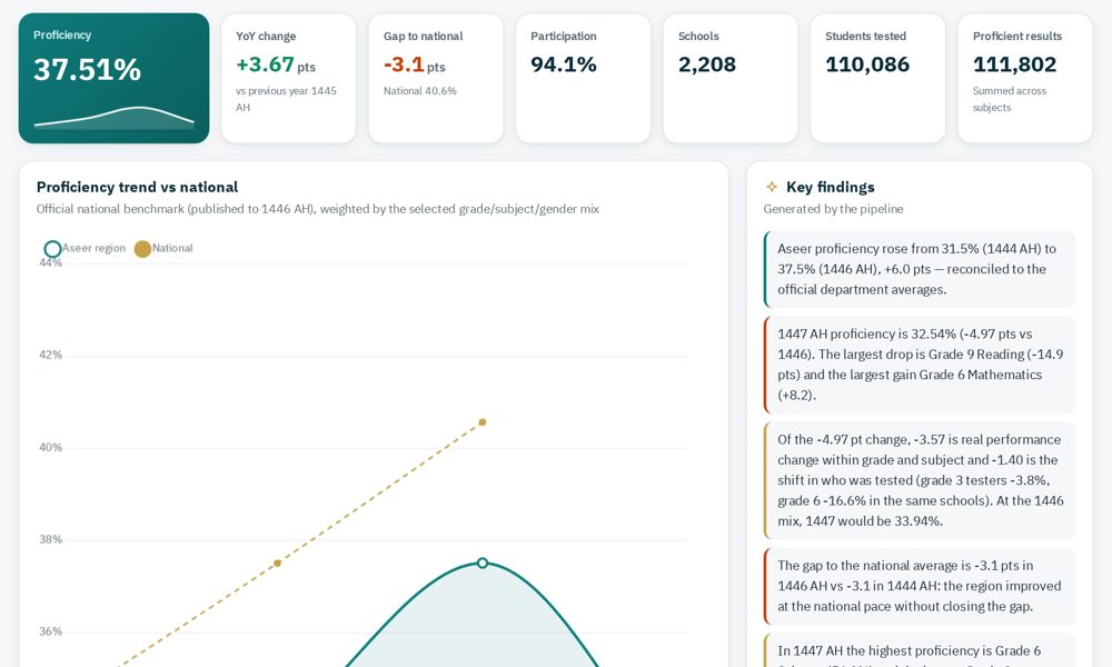 Nafs Results Analytics — Aseer Region
